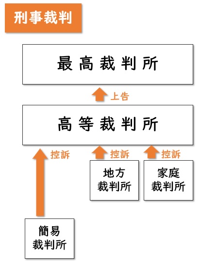 中学公民 三審制について民事と刑事に分けてわかりやすく解説 中学生の勉強法