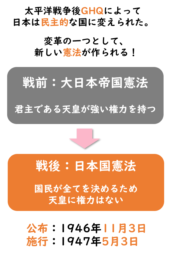 日本国憲法の図
