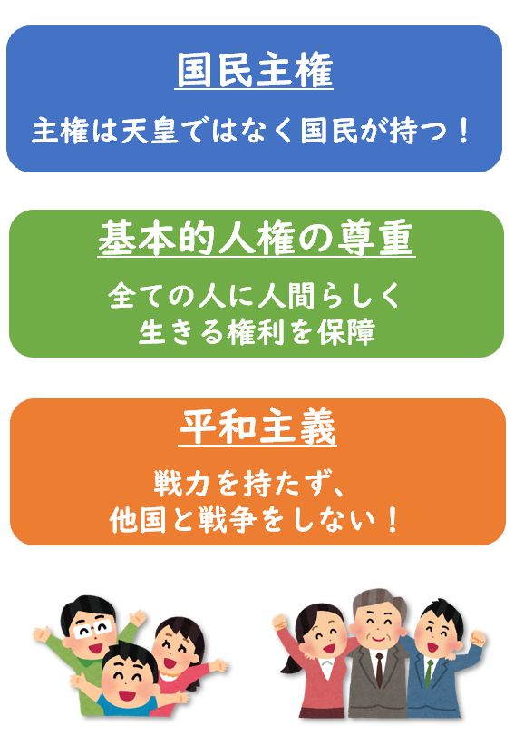 日本国憲法の三大原則の図