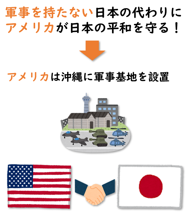 日米安全保障条約の図