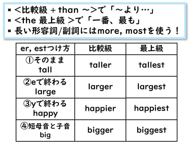 比較級・最上級と比較の慣用表現【中学英語】 | 家庭教師のLaf