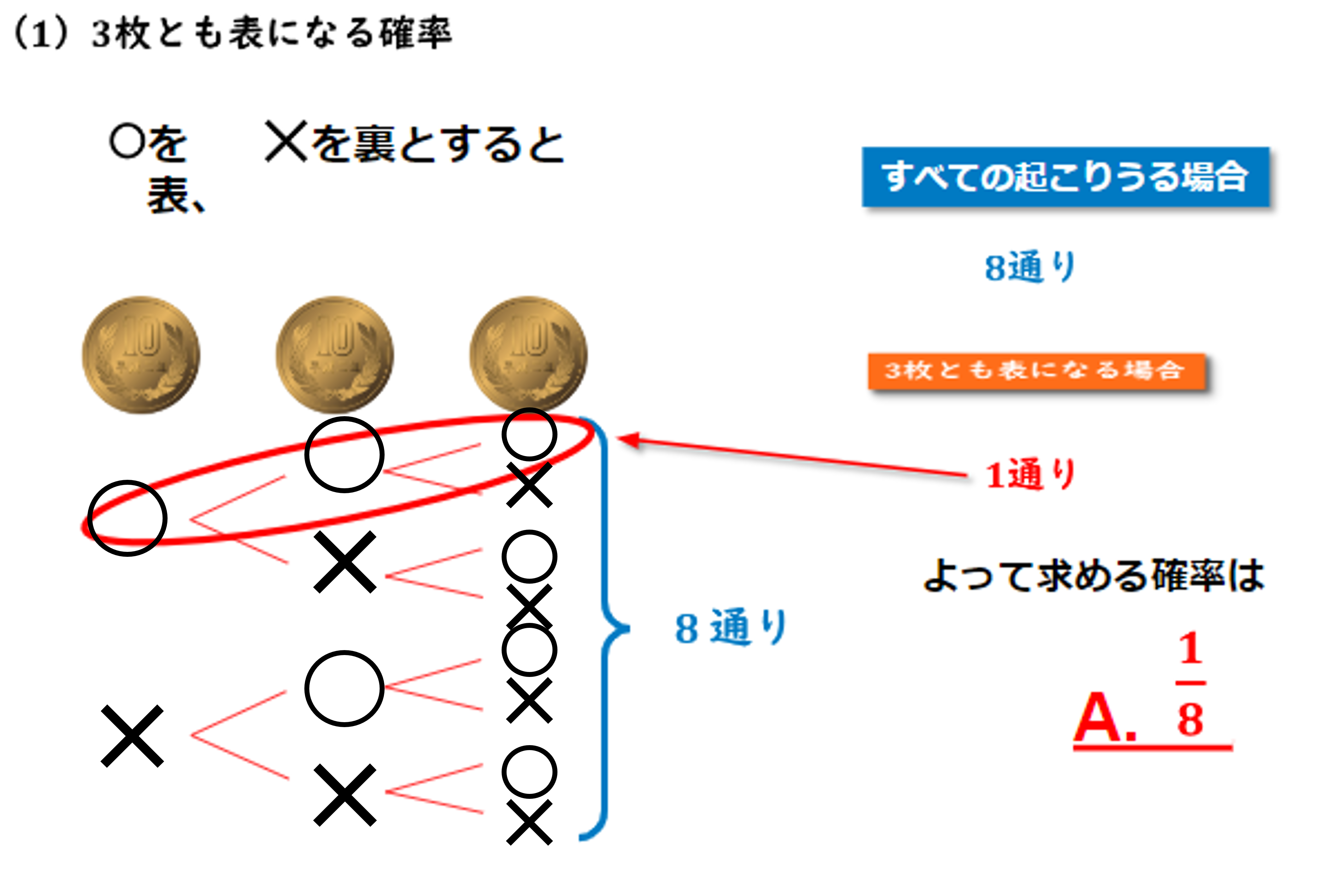 確率】樹形図を使って硬貨の問題をわかりやすく解説！【中2数学 